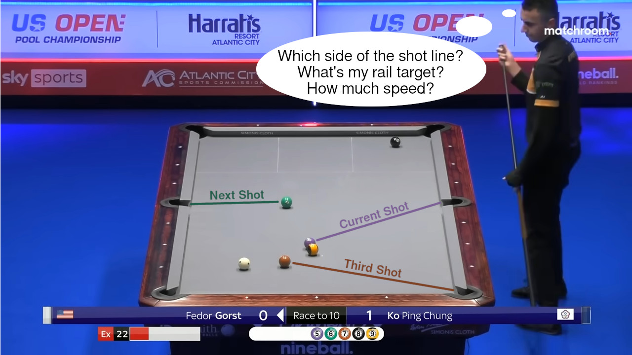 Fedor leaves nothing
to chance Just a bit of sloppiness could make the run a lot harder.  He
walks over to the line of the next shot to decide exactly where he wants to
leave the cue ball for the next shot.